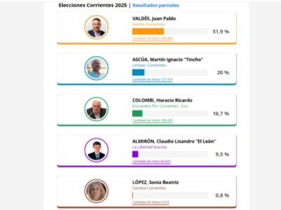 Elecciones en Corrientes con repercusiones en San Juan