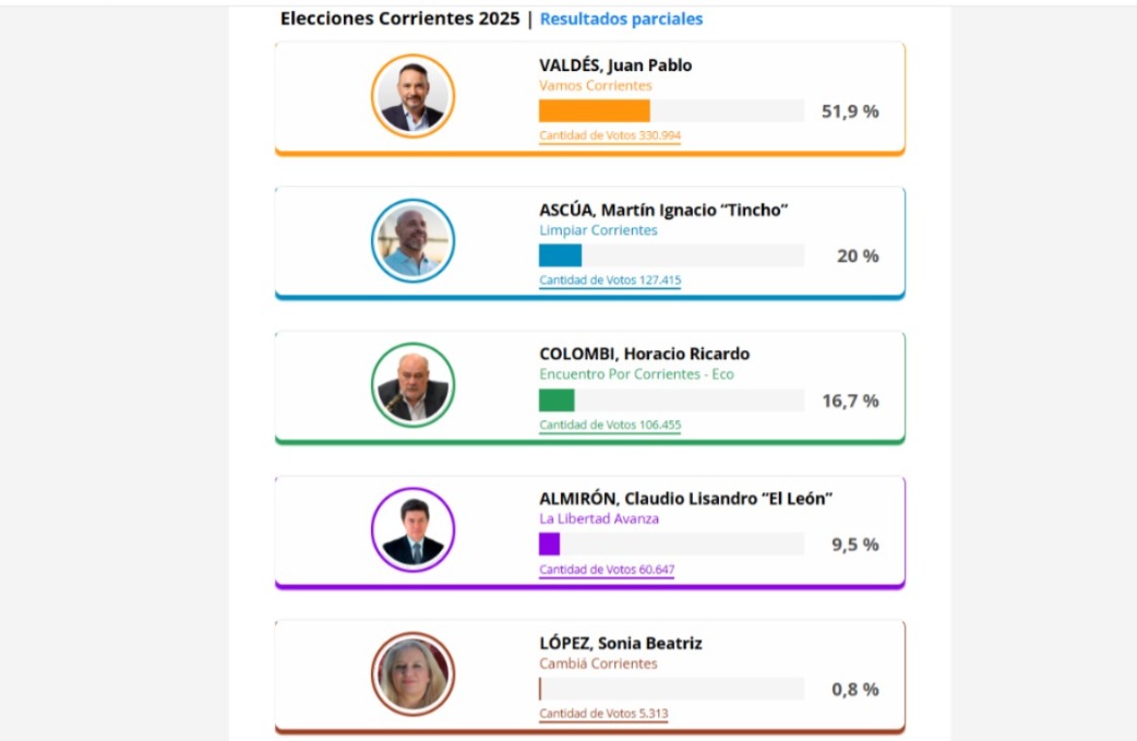 Elecciones en Corrientes con repercusiones en San Juan
