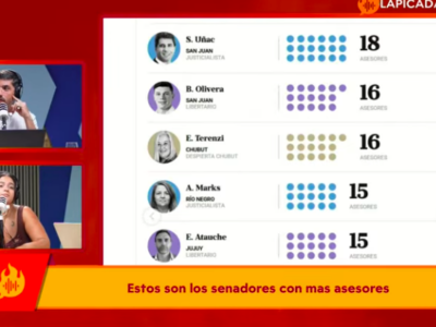 Los 3 Senadores Sanjuaninos tienen más de 55 empleados 